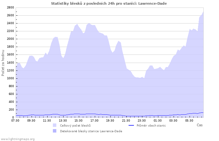Grafy: Statistiky blesků