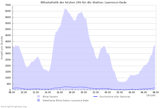 Diagramme: Blitzstatistik