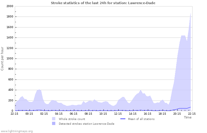 Graphs: Stroke statistics
