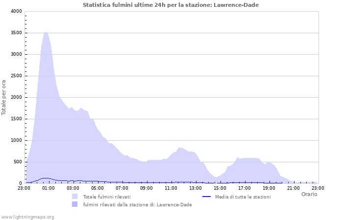 Grafico: Statistica fulmini