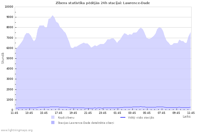 Grafiki: Zibens statistika