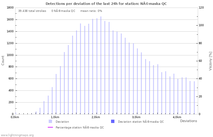 Grafikonok: Detections per deviation