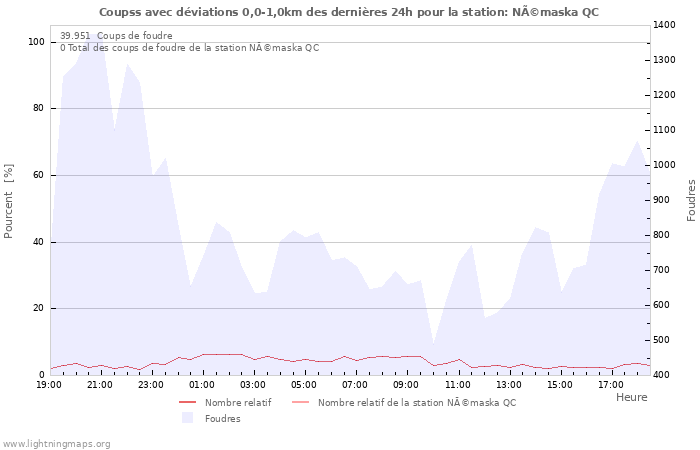 Graphes