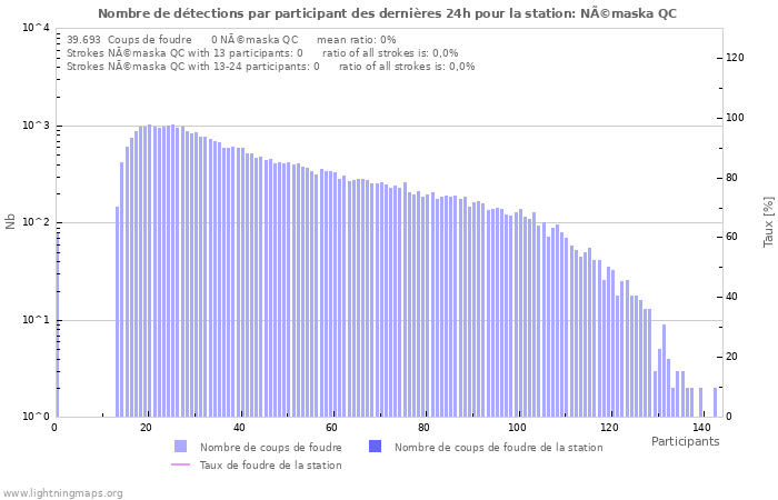 Graphes: Nombre de détections par participant