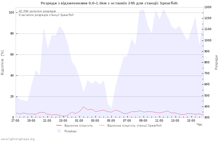 Графіки