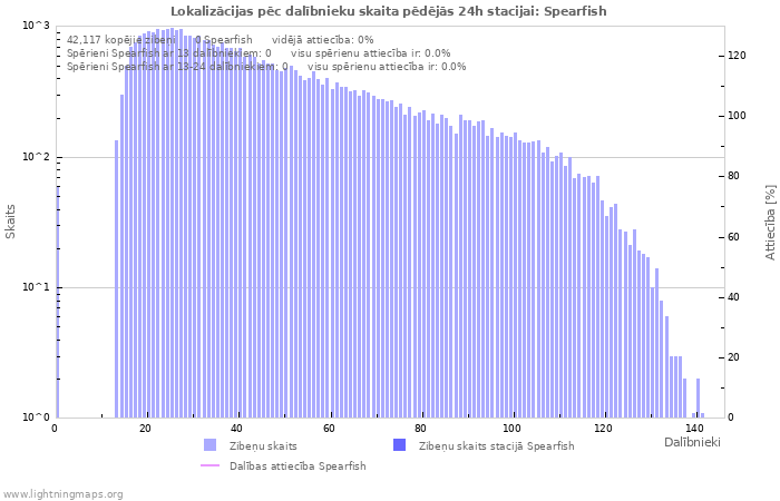 Grafiki: Lokalizācijas pēc dalībnieku skaita