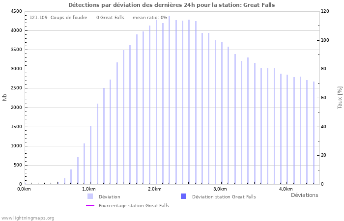 Graphes: Détections par déviation