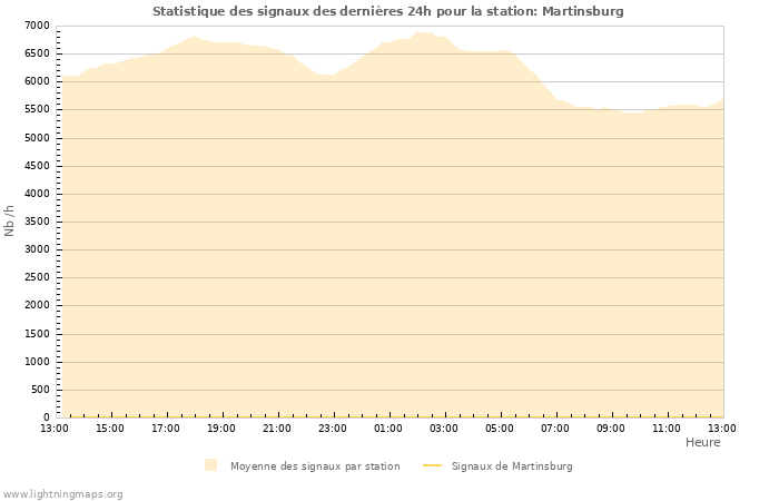 Graphes: Statistique des signaux