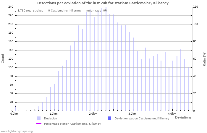 Graphs: Detections per deviation