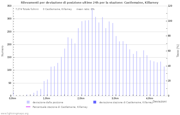 Grafico: Rilevamenti per deviazione di posizione