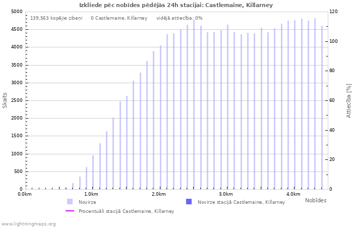 Grafiki: Izkliede pēc nobīdes