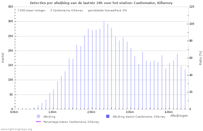 Grafieken: Detecties per afwijking