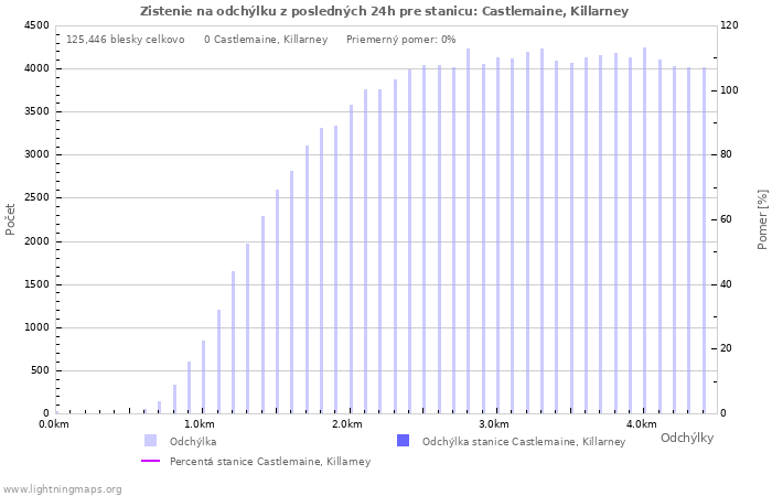 Grafy: Zistenie na odchýlku