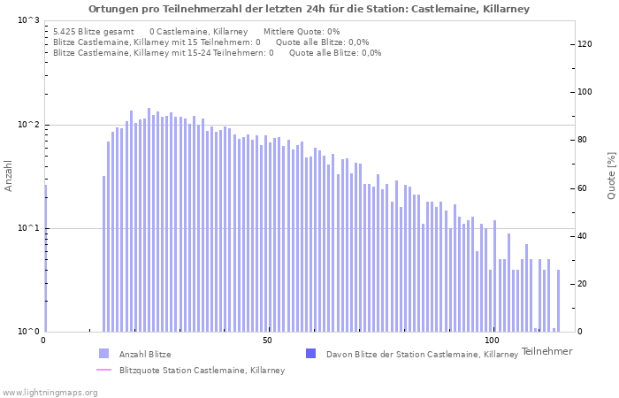 Diagramme: Ortungen pro Teilnehmerzahl