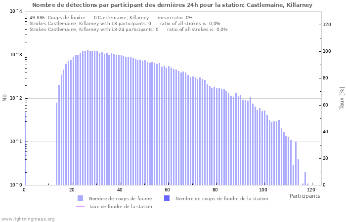 Graphes: Nombre de détections par participant