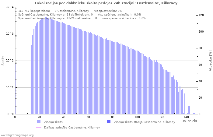 Grafiki: Lokalizācijas pēc dalībnieku skaita