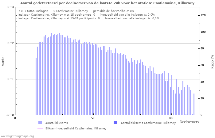 Grafieken: Aantal gedetecteerd per deelnemer