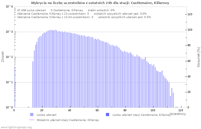 Wykresy: Wykrycia na liczbę uczestników