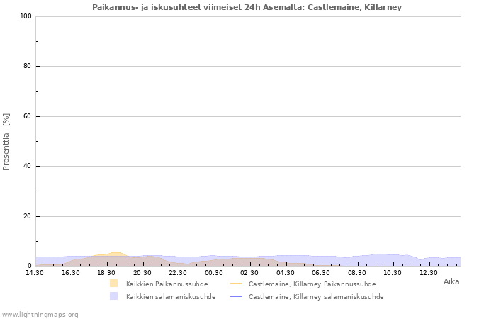 Graafit: Paikannus- ja iskusuhteet