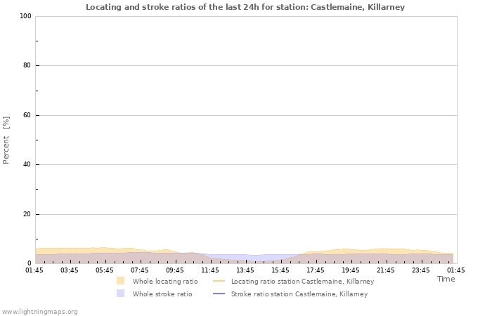 Grafikonok: Locating and stroke ratios