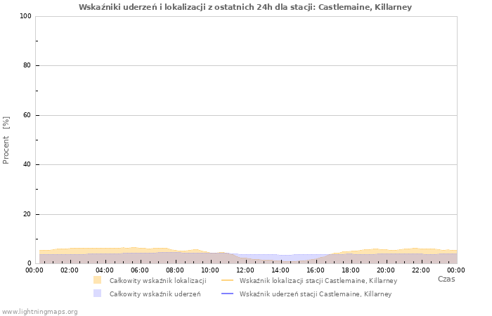 Wykresy: Wskaźniki uderzeń i lokalizacji