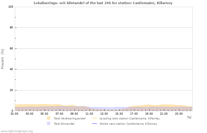 Grafer: Lokaliserings- och blixtandel