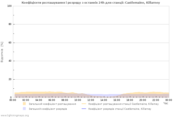 Графіки: Коефіцієнти розташування і розряду