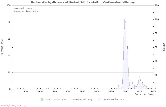 Graphs: Stroke ratio by distance
