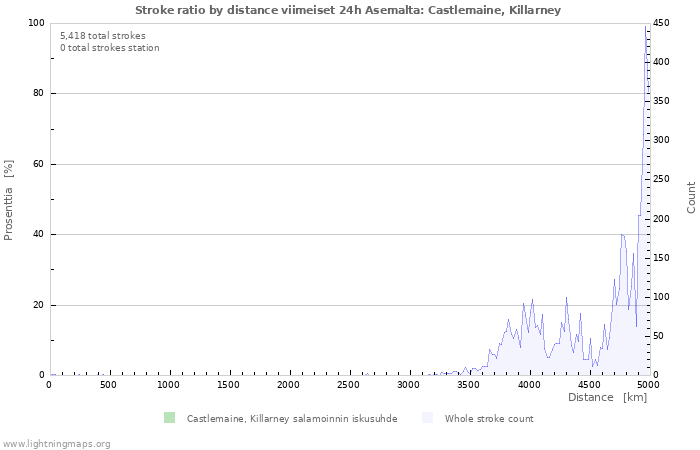 Graafit: Stroke ratio by distance