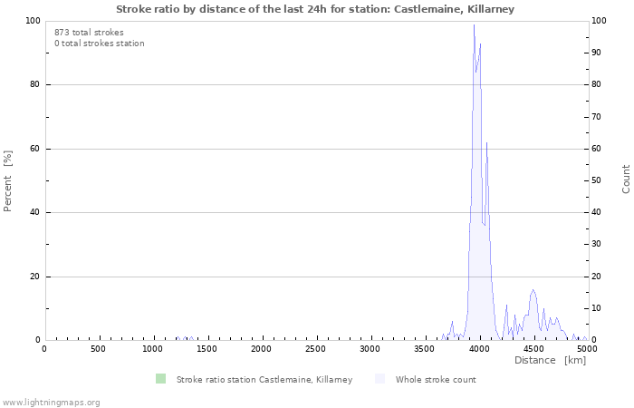 Grafikonok: Stroke ratio by distance