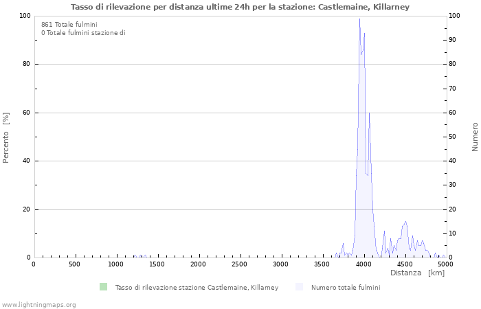 Grafico: Tasso di rilevazione per distanza