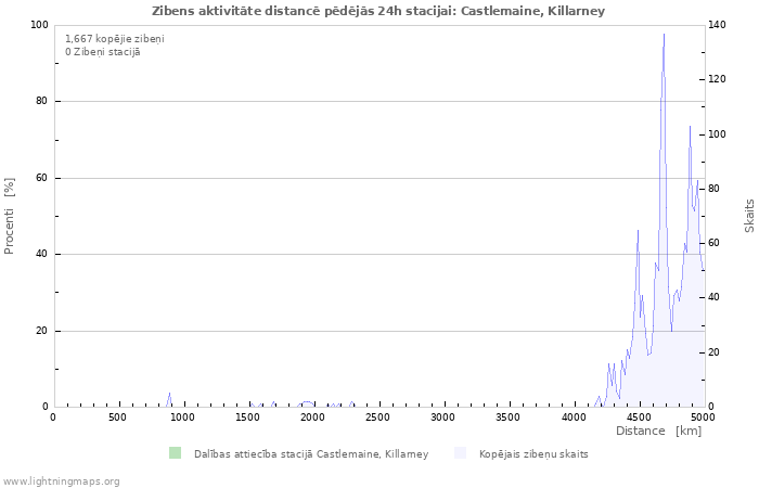 Grafiki: Zibens aktivitāte distancē