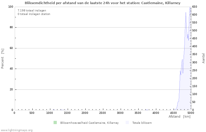 Grafieken: Bliksemdichtheid per afstand