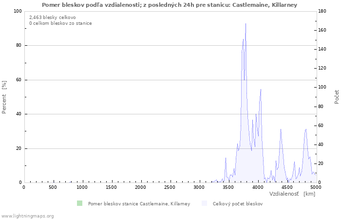 Grafy: Pomer bleskov podľa vzdialenosti;