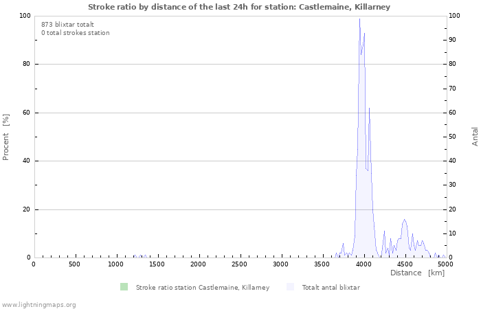 Grafer: Stroke ratio by distance
