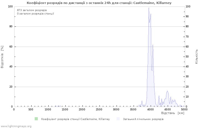 Графіки: Коефіцієнт розрядів по дистанції