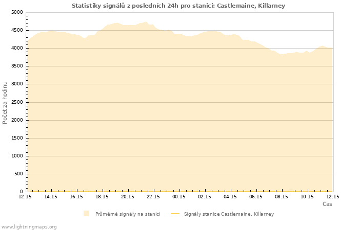 Grafy: Statistiky signálů