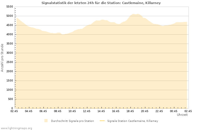 Diagramme: Signalstatistik