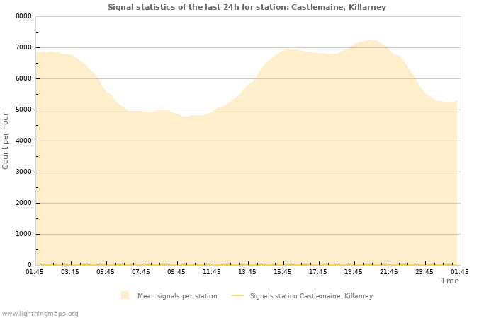 Graphs: Signal statistics
