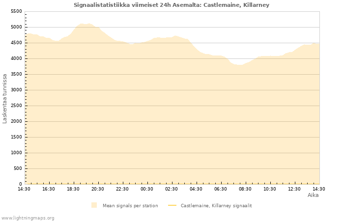 Graafit: Signaalistatistiikka