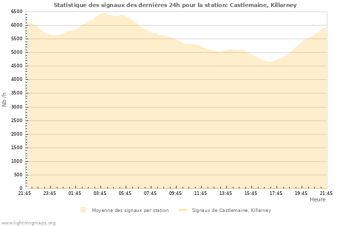 Graphes: Statistique des signaux
