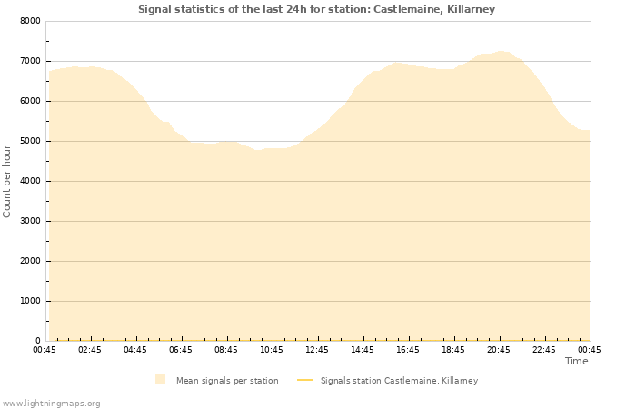 Grafikonok: Signal statistics