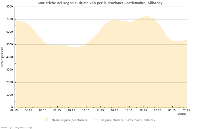 Grafico: Statistiche del segnale