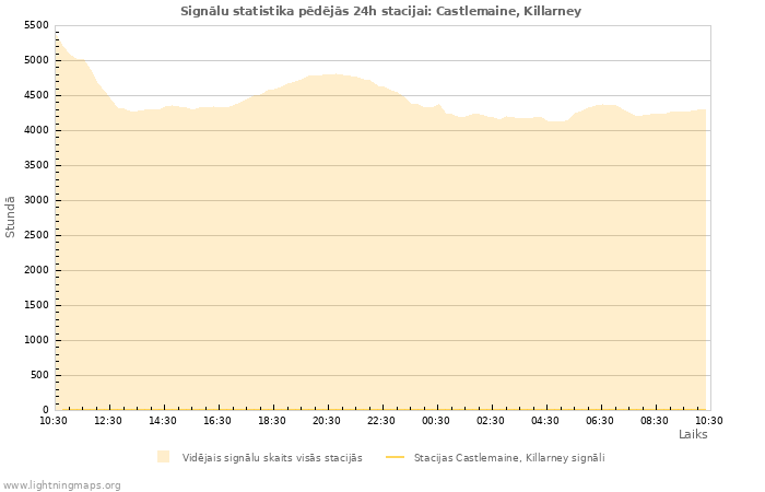 Grafiki: Signālu statistika