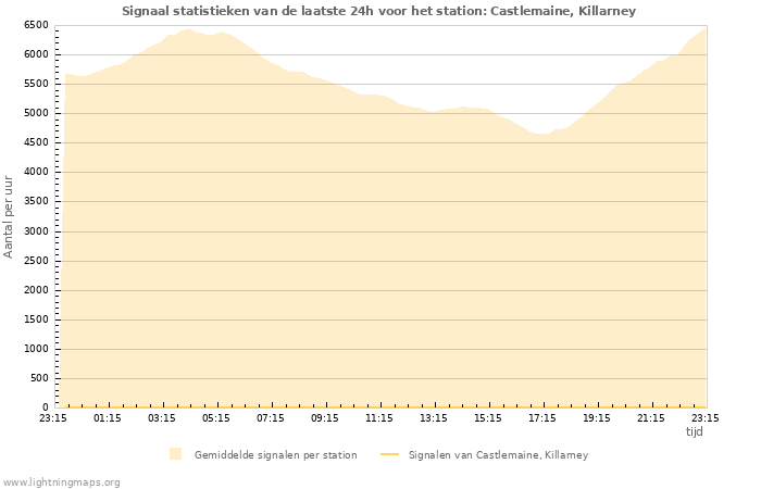 Grafieken: Signaal statistieken