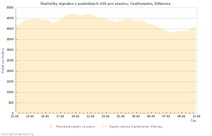 Grafy: Štatistiky signálov