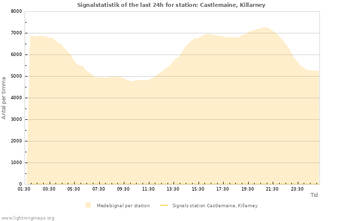 Grafer: Signalstatistik