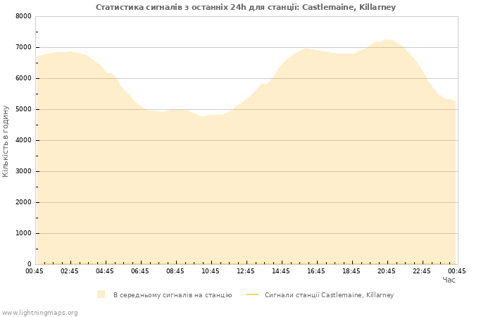 Графіки: Статистика сигналів