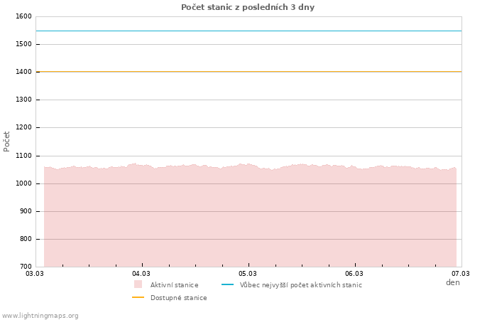 Grafy: Počet stanic