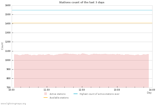 Graphs: Stations count